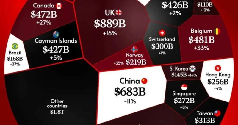 ABŞ dövlət borcunun ən böyük sahibləri hansı ölkələrdir?