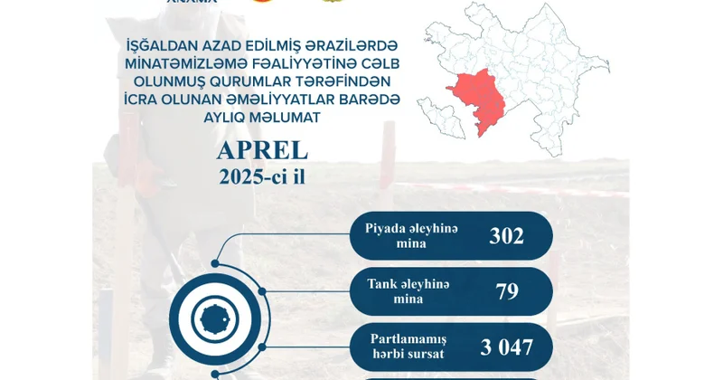 ANAMA: Ötən ay piyada əleyhinə 302, tank əleyhinə 79 mina və 3047 partlamamış hərbi sursat aşkarlanaraq zərərsizləşdirilib
