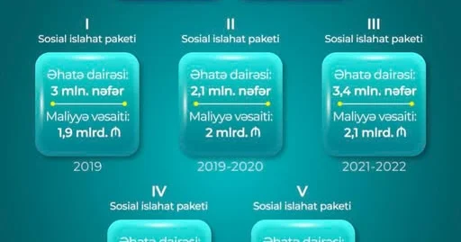 Yeni sosial paket rifahı daha da yaxşılaşdıracaq