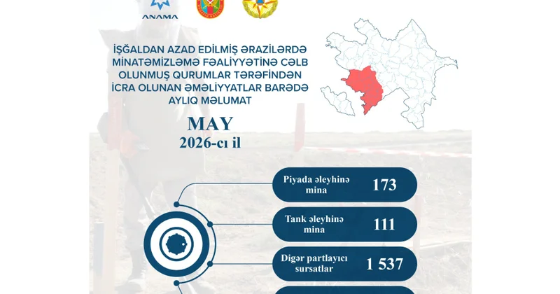 Ötən ay 284 mina və 1537 partlamamış digər hərbi sursat zərərsizləşdirilib