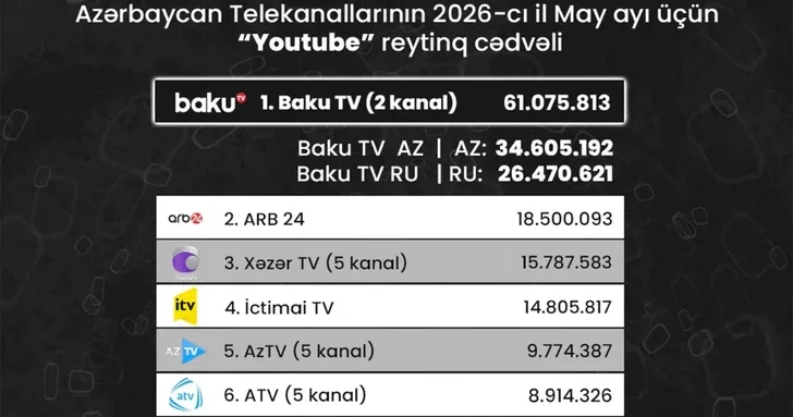 Baku TV возглавил рейтинг азербайджанских телеканалов на YouTube