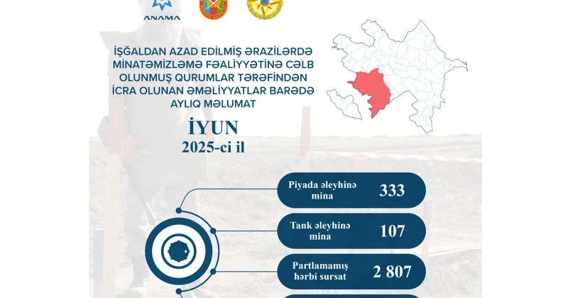 ANAMA: Ötən ay 440 mina və 2807 partlamamış hərbi sursat aşkarlanaraq zərərsizləşdirilib