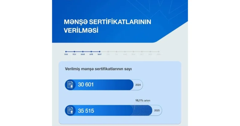 Yanvar may aylarında 35 min 515 mənşə sertifikatı verilib
