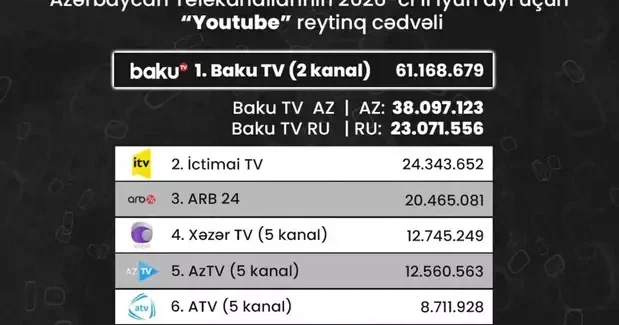 Опубликован YouTube рейтинг телеканалов Азербайджана за июнь: Baku TV удерживает лидерство