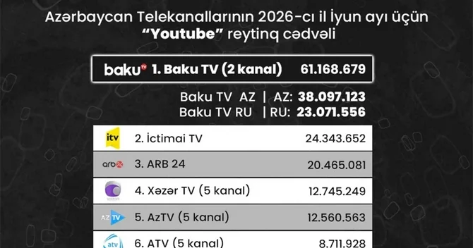 Azərbaycan telekanallarının YouTube göstəriciləri: İyun ayının reytinq cədvəli açıqlanıb