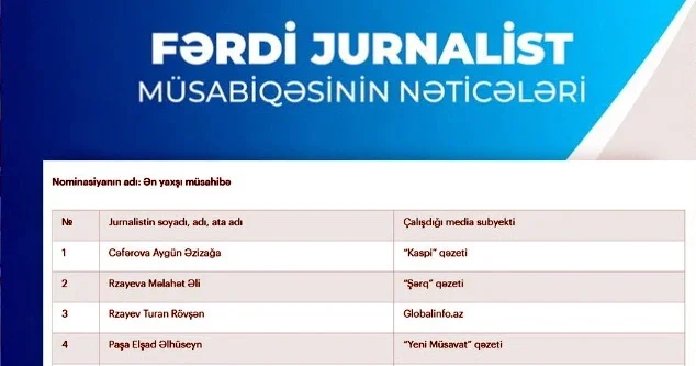 Fərdi jurnalist müsabiqəsi nin nəticələri açıqlanıb Şərq in əməkdaşı da qalibdir