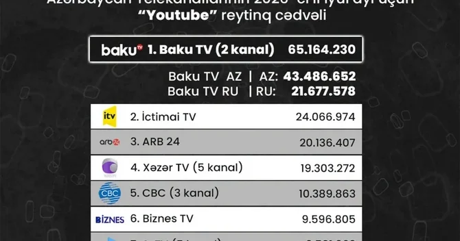 Azərbaycan telekanallarının YouTube göstəriciləri: İyul ayının reytinq cədvəli açıqlanıb