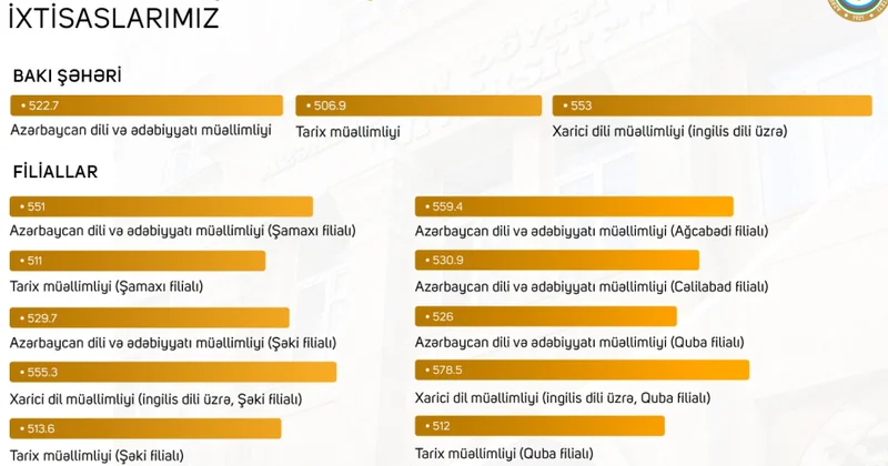 Pedaqoji Universitetdə 13 ixtisas üzrə keçid balı 500 dən yüksək olub