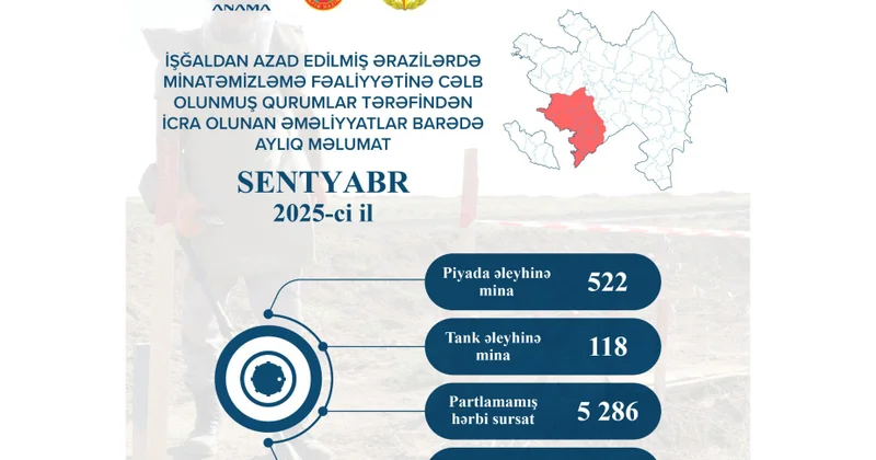 Ötən ay 640 mina və 5 min 286 partlamamış hərbi sursat zərərsizləşdirilib