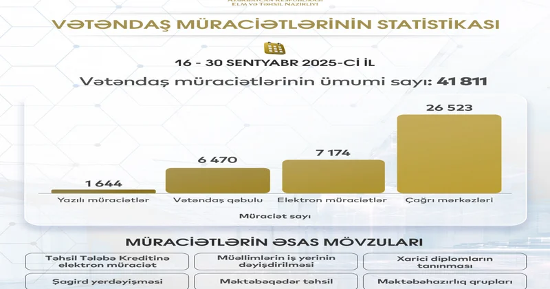 Sentyabrda Elm və Təhsil Nazirliyinə 41 mindən çox vətəndaş müraciəti daxil olub