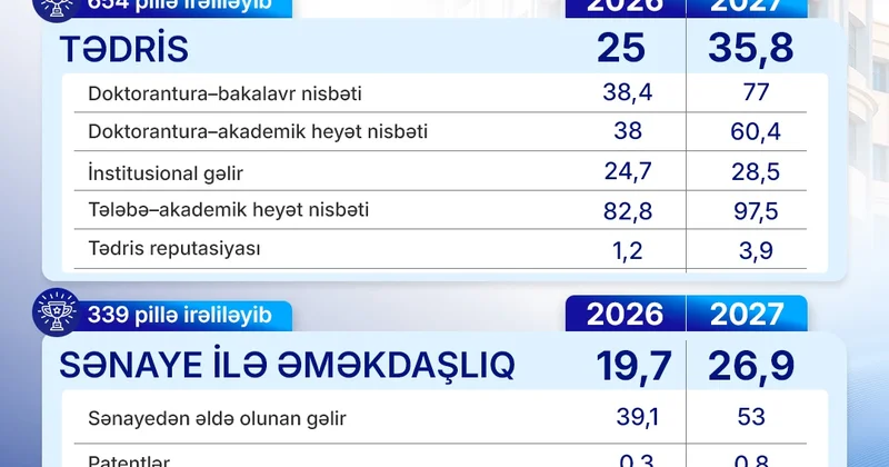 ADNSU “THE World University Rankings 2027” reytinqində ümumi göstəricisini 19,3 faiz artırıb