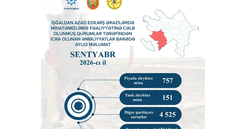 Azad edilmiş ərazilərdə ötən ay 900 dən çox mina, 4525 partlayıcı sursat aşkarlanıb