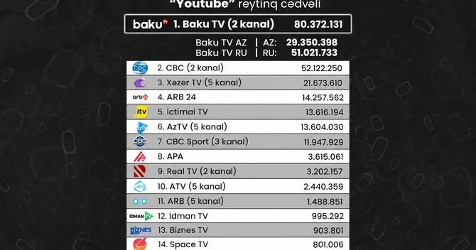Azərbaycan telekanallarının YouTube göstəriciləri: Sentyabr ayının reytinq cədvəli açıqlanıb