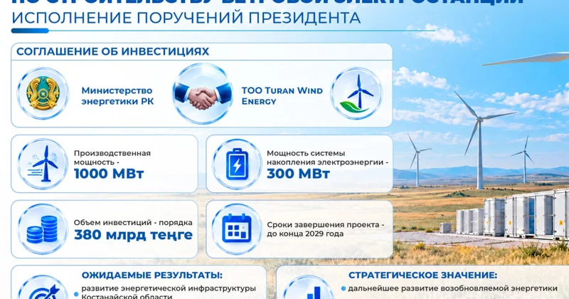 В Казахстане построят ветровую электростанцию стоимостью около 863 млн долларов