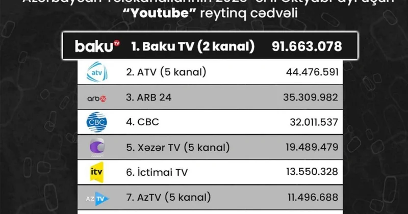 YouTube da Azərbaycan kanallarının oktyabr ayı üzrə reytinq cədvəli