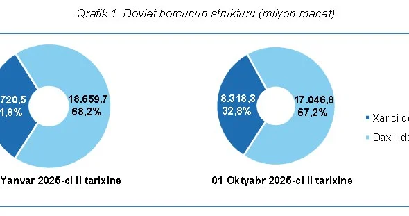 Xarici dövlət borcumuz azalıb