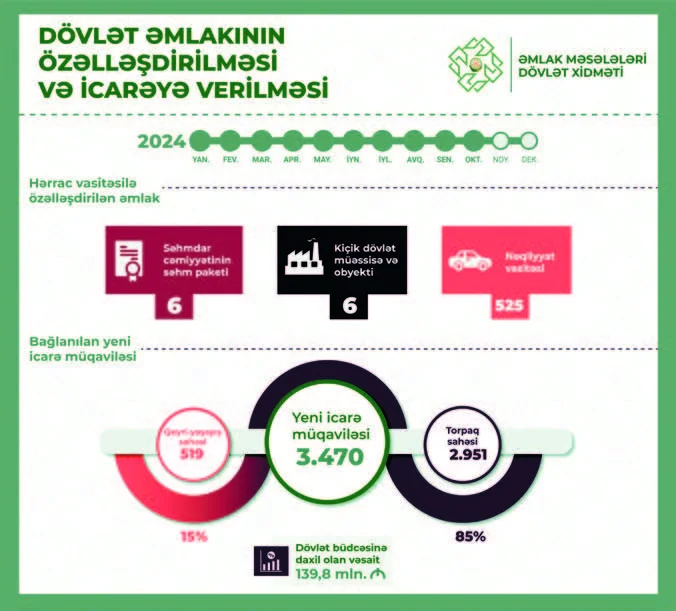 10 ayda özəlləşdirmə vəsaiti 108 milyon manat