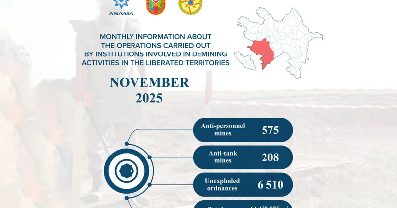 Azad edilmiş ərazilərdə ötən ay 783 mina, 6510 PHS aşkarlanıb