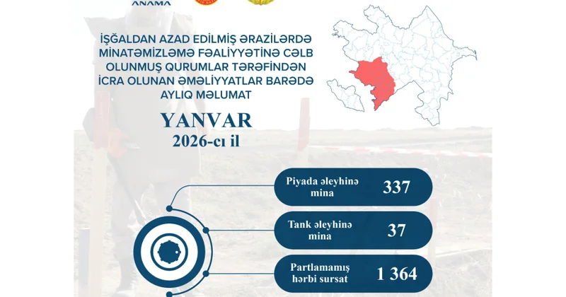 Ötən ay 374 mina və 1364 partlamamış hərbi sursat zərərsizləşdirilib