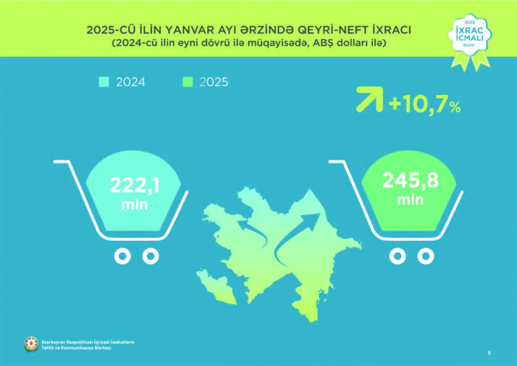 İlk ayda qeyri neft ixracı 245,8 milyon dollara yüksəlib