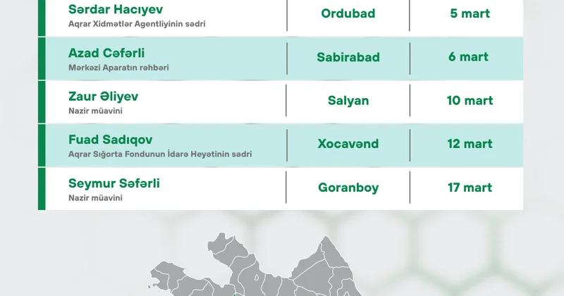 KTN nin vəzifəli şəxslərinin mart ayında bölgələrdə keçirəcəyi vətəndaş qəbullarının qrafiki təsdiqlənib