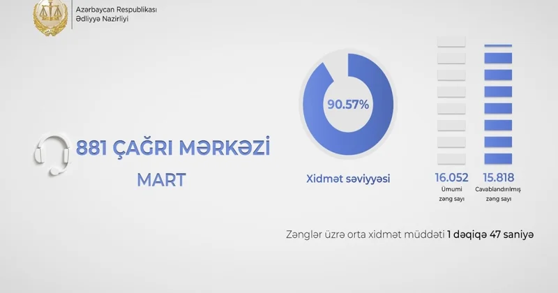 Ədliyyə Nazirliyinin çağrı mərkəzində xidmət səviyyəsi 90 faizi keçib