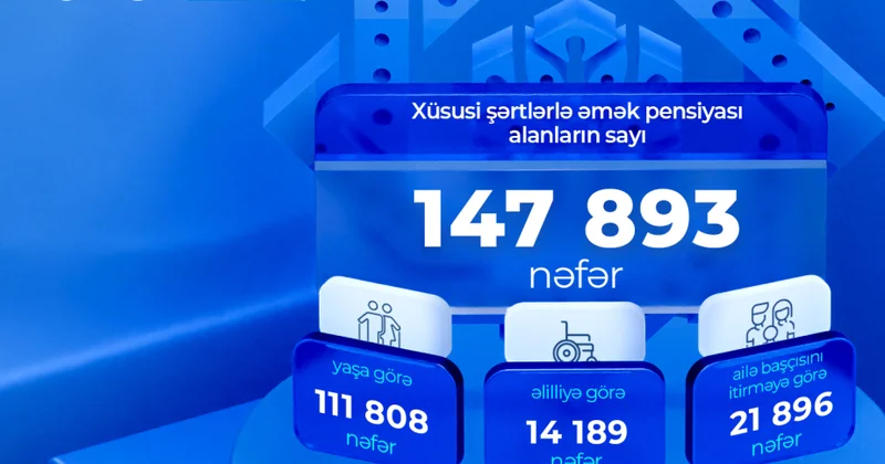 Apreldə xüsusi şərtlərlə əmək pensiyası alanların sayı açıqlanıb