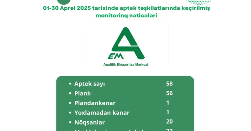 Aprel ayında 58 aptekdə yoxlama aparılıb