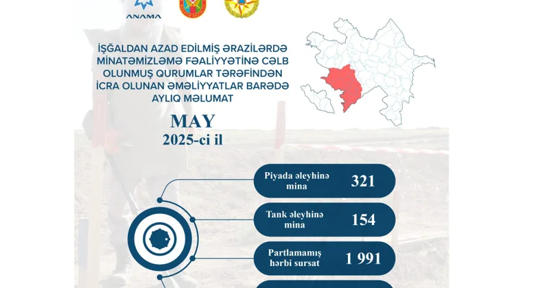 ANAMA: Ötən ay 7440 hektardan çox ərazi mina və partlamamış hərbi sursatdan təmizlənib