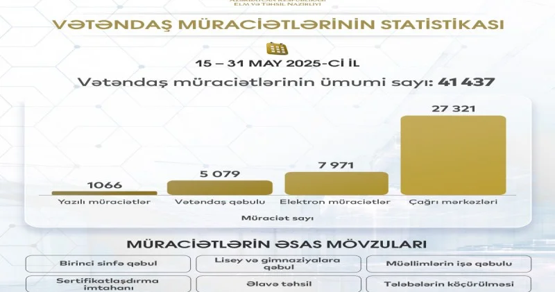 Elm və Təhsil Nazirliyinə daxil olan müraciətlərin sayı açıqlandı
