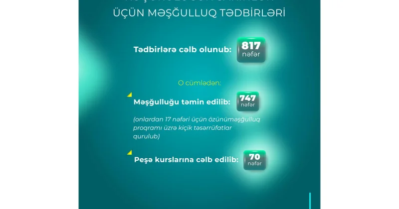 Səkkiz yüzdən çox Ağdam sakini məşğulluq tədbirlərinə cəlb olunub