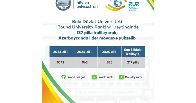 BDU “Round University Ranking” reytinqində 137 pillə irəliləyib
