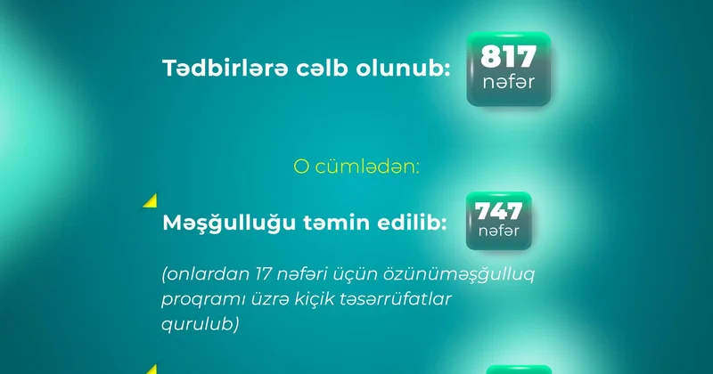 Ağdama köçürülən və köçürüləcək sakinlərdən artıq 800 dən çox şəxs məşğulluq tədbirlərinə cəlb edilib