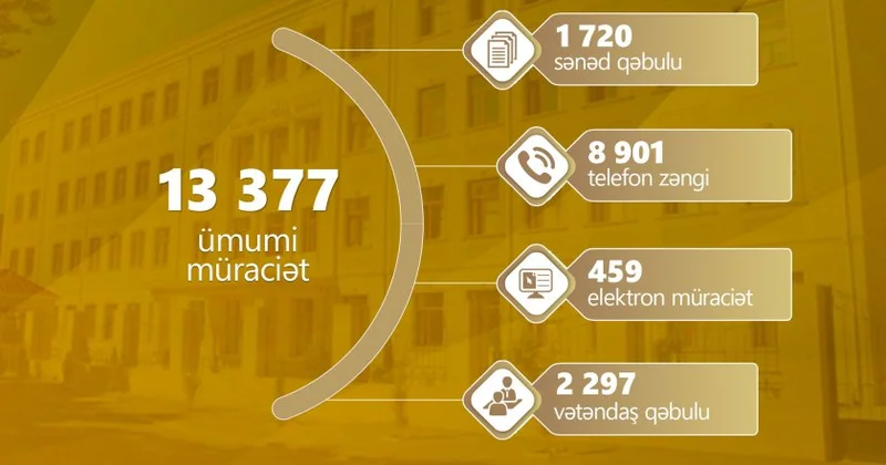 May ayında 13 377 müraciət daxil olub