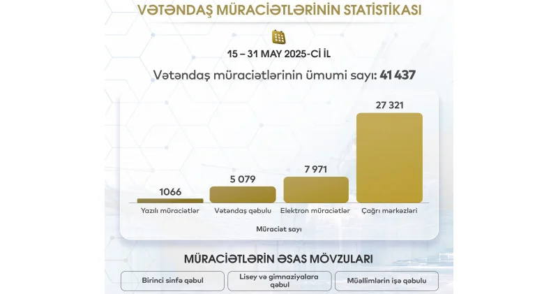 Elm və Təhsil Nazirliyinə 41 437 vətəndaş müraciəti daxil olub