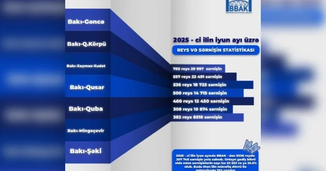 BBAK iyun ayı üzrə reys və sərnişin statistikasını açıqladı