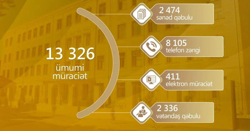 İyun ayında 13 326 müraciət daxil olub