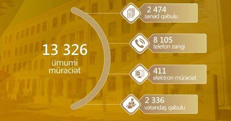 İyun ayında 13 326 müraciət daxil olub