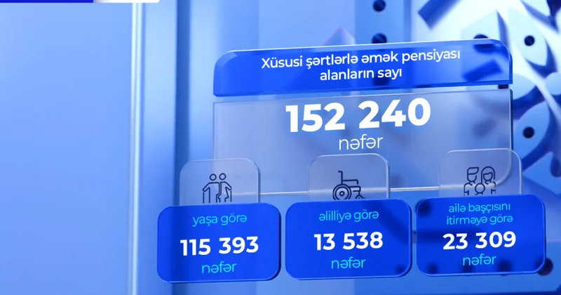 İyunda xüsusi şərtlərlə əmək pensiyası alanların sayı açıqlanıb