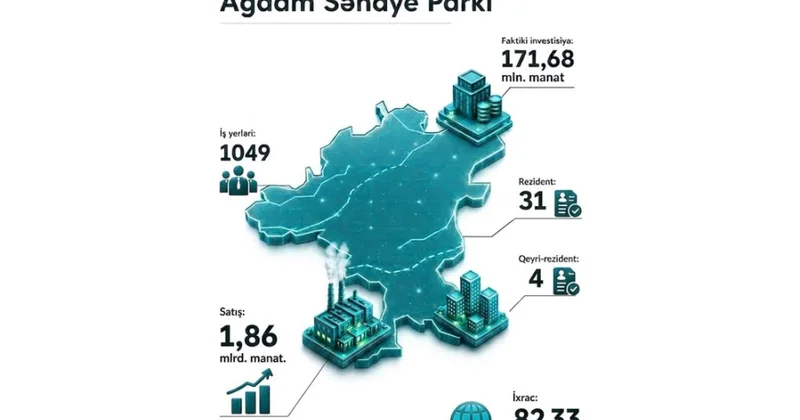 Sahibkarlar Ağdam Sənaye Parkına indiyədək 171,68 milyon manat investisiya yatırıb