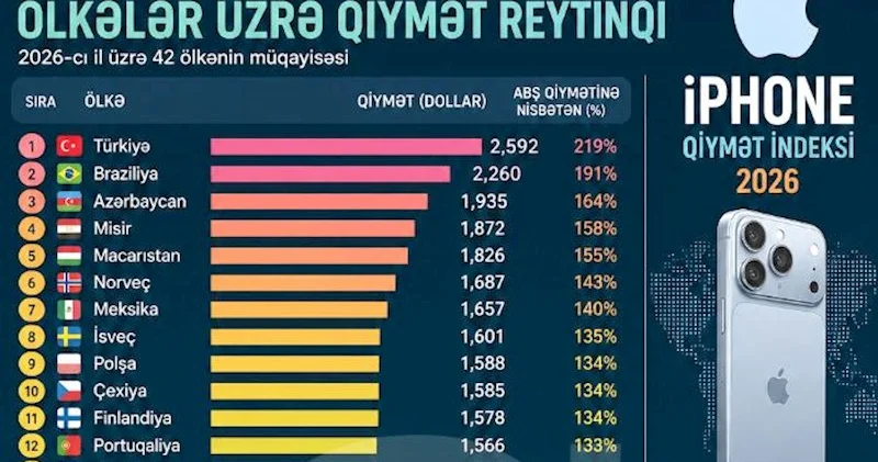 “iPhone 17 Pro”nun ən baha və ən ucuz satıldığı ölkələr Siyahı