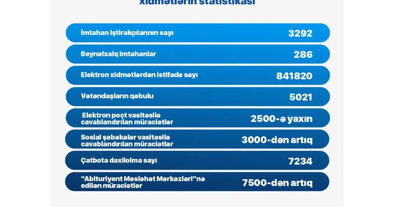 DİM in avqust ayında keçirdiyi imtahanlarda üç mindən çox şəxs iştirak edib
