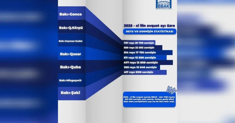 BBAK ın avqust ayı üzrə reys və sərnişin statistikası