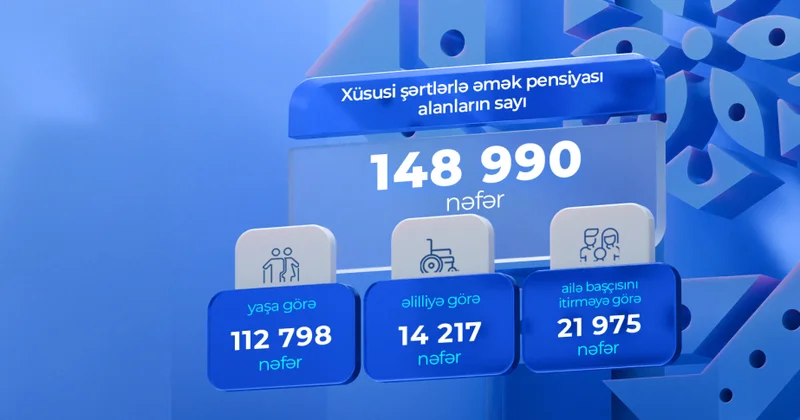 Ötən ay xüsusi şərtlərlə əmək pensiyası alanların sayı açqılanıb