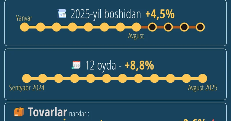 Özbəkistanda ərzaq məhsulları 0,6 faiz artıb