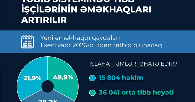 Tibb işçilərinə dövlət qayğısı gücləndirilir yeni mexanizm nəyi dəyişir?