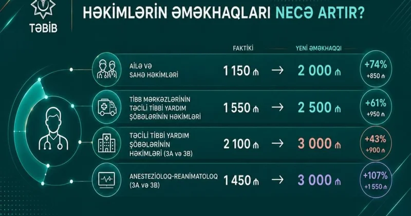 Həkimlərin maaşı artırılır: Regionlarda səhiyyə xidmətləri necə dəyişəcək?
