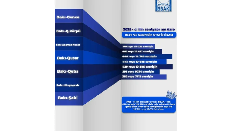 BBAK ın sentyabr ayı üzrə reys və sərnişin statistikası