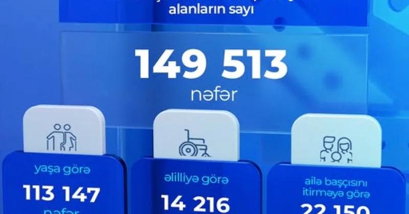Ötən ay xüsusi şərtlərlə əmək pensiyası alanların sayı açıqlanıb