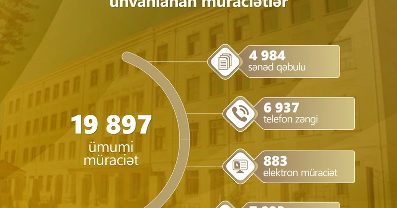 Ötən ay BŞTİ yə 20 minə yaxın müraciət daxil olub
